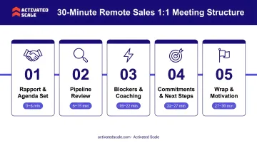 30-minute remote sales 1:1 meeting structure breakdown infographic