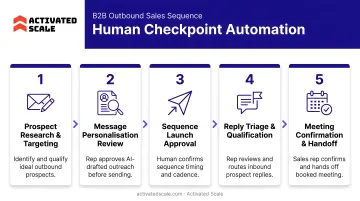 5-step human checkpoint automation workflow for B2B outbound sales sequences