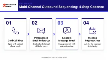 Multi-channel outbound sequencing best practices 4-step cadence infographic