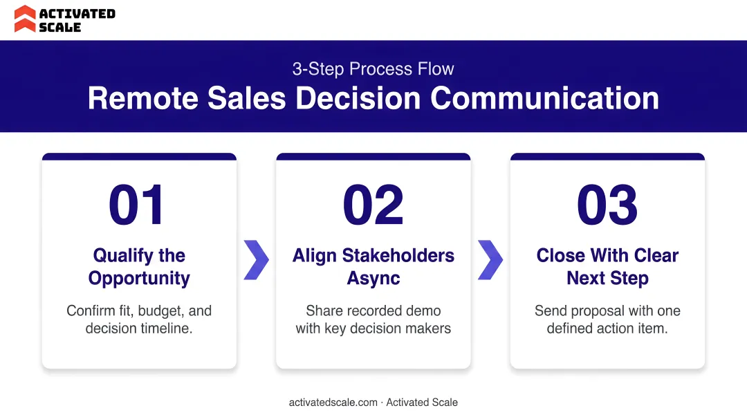 3-step remote sales decision communication process flow infographic