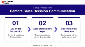 3-step remote sales decision communication process flow infographic