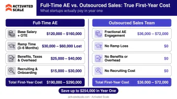 Full-time AE true first-year hiring cost breakdown versus outsourced sales team