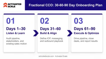 Fractional CCO 30-60-90 day onboarding plan three-phase process flow infographic