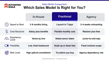 Three sales model comparison chart in-house agency fractional across five dimensions
