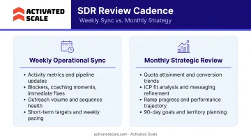 Two-tier SDR review cadence weekly operational sync versus monthly strategic review