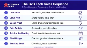 7-step B2B tech sales sequence messaging progression from cold intro to breakup email