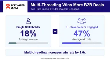 Multi-threading B2B sales strategy win rate impact comparison infographic
