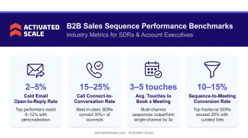 B2B sales sequence performance metrics benchmarks dashboard infographic