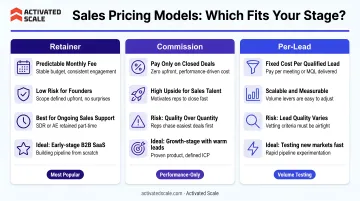 Retainer versus commission versus per-lead pricing model comparison chart for B2B SaaS