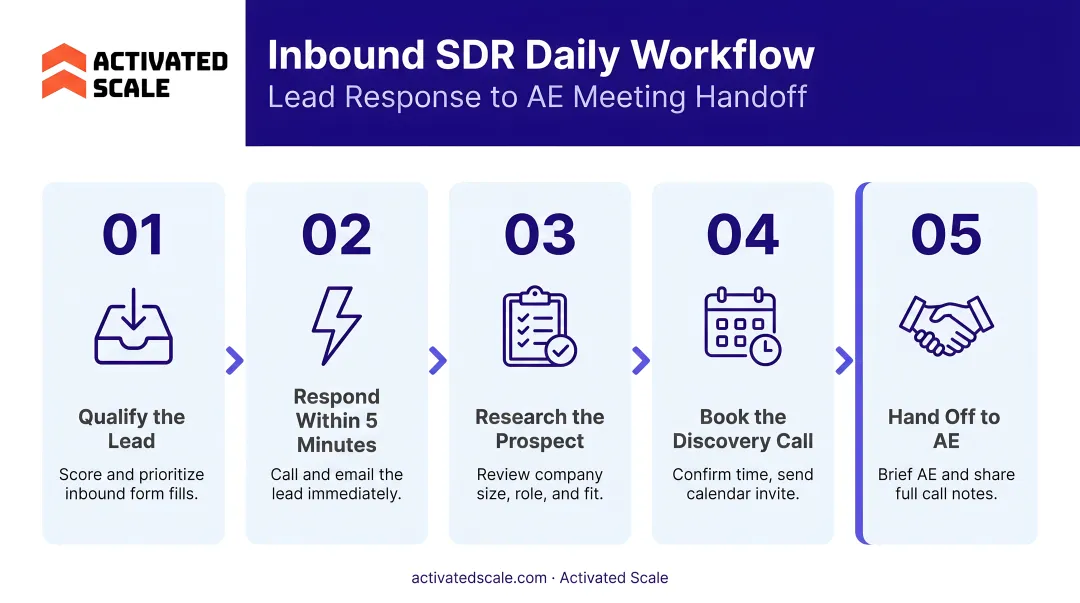 Inbound SDR daily workflow from lead response to AE meeting handoff