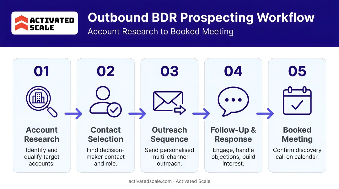 Outbound BDR prospecting workflow from account research to booked meeting