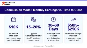 Commission model math breakdown showing monthly earnings versus time to close for sales reps