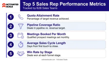 Top five sales representative performance metrics tracked by B2B sales teams