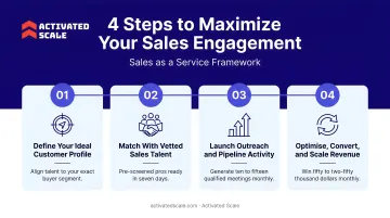Four-step framework for maximizing Sales as a Service engagement value and outcomes