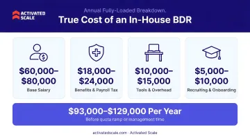 Fully loaded in-house BDR annual cost breakdown with salary benefits and overhead