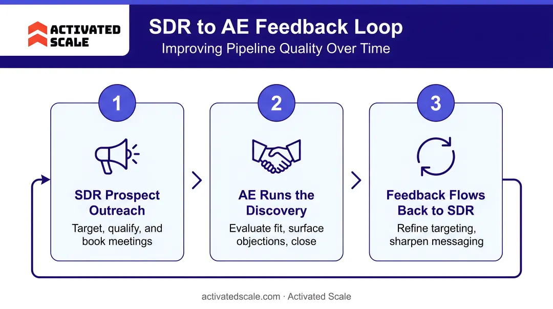 Three-step SDR to AE feedback loop process improving pipeline quality over time