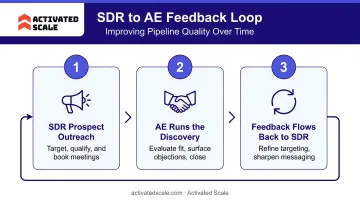Three-step SDR to AE feedback loop process improving pipeline quality over time