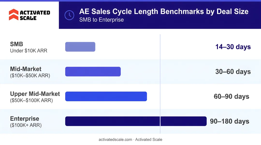 AE sales cycle length benchmarks by deal size from SMB to enterprise segment