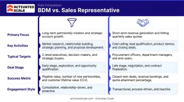 BDM versus sales representative role comparison across six key dimensions