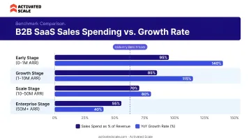 B2B SaaS sales spending versus growth rate benchmark comparison infographic