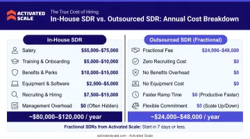 In-house SDR versus outsourced SDR annual cost breakdown comparison infographic