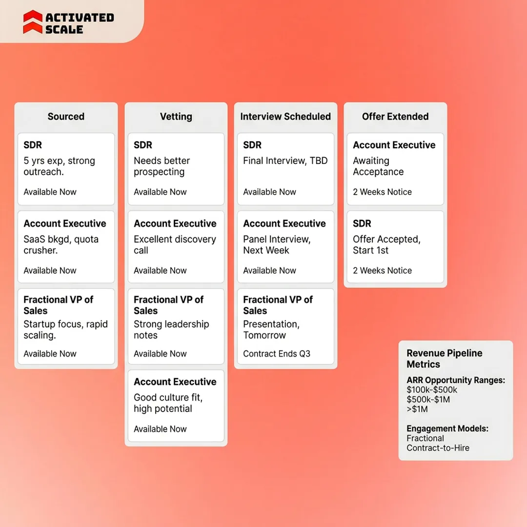 Sales recruiting process with candidate profiles and pipeline metrics