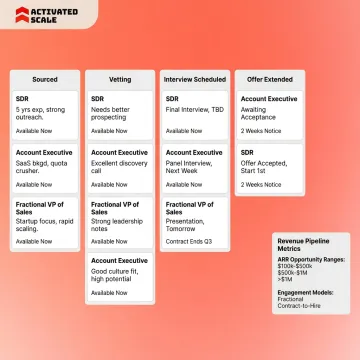 Sales recruiting process with candidate profiles and pipeline metrics