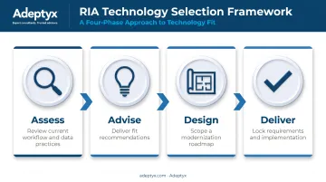 Adeptyx four-phase framework for selecting RIA portfolio management technology