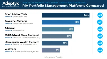 2026 RIA portfolio management platform comparison by market share and rating