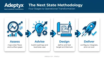 Next State methodology four-step EMS modernization process flow