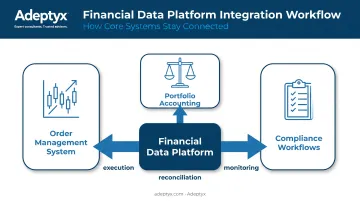 Financial data platform integration flow into OMS portfolio accounting compliance