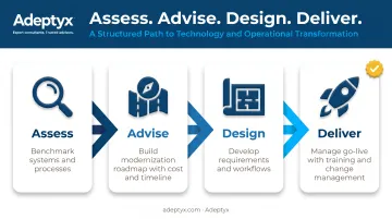 Four-phase Assess Advise Design Deliver advisory methodology process flow