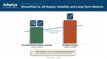 Diversification impact on portfolio volatility with 2022 correlation exception