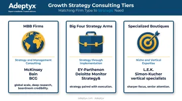 Three-tier growth strategy consulting market segmentation MBB Big Four boutique