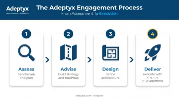 Adeptyx Next State four-phase modernization methodology process flow diagram