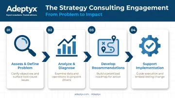 4-step strategy consulting engagement process from problem definition to implementation