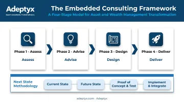 Adeptyx four phase Assess Advise Design Deliver consulting methodology
