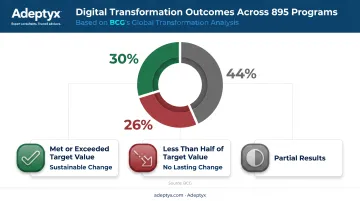 BCG digital transformation success and failure rates comparison chart
