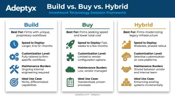 Build versus buy versus hybrid enterprise data platform decision comparison
