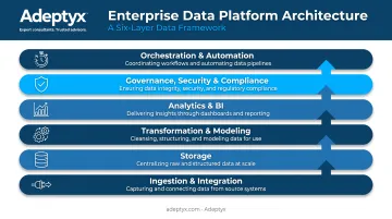 Six-layer enterprise data platform architecture from ingestion to orchestration
