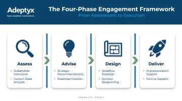 Assess Advise Design Deliver four-phase management consulting engagement framework