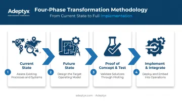 Adeptyx Next State four-phase consulting methodology process flow diagram