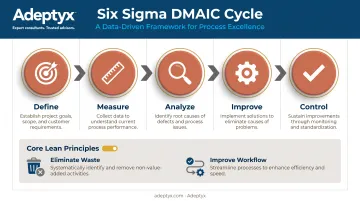 Six Sigma DMAIC five-step process cycle for operations consulting