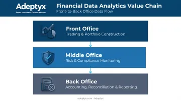 Front-to-back office data analytics value chain across trading risk and accounting