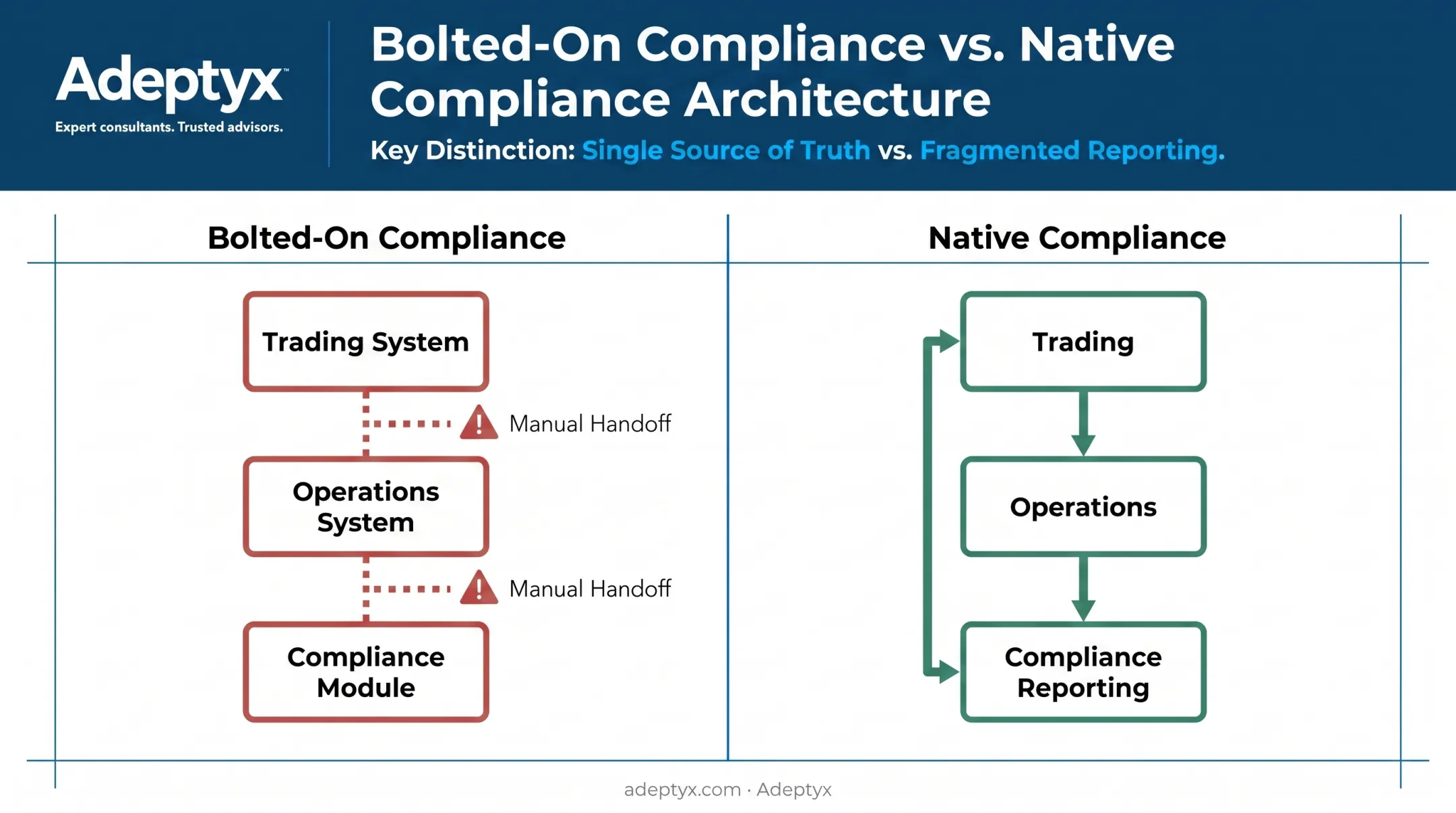 Native regulatory reporting integrated within trading and operations data path
