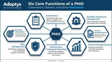 Six core PMO responsibilities including governance risk and reporting