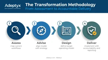 Four-phase PMO framework Assess Advise Design Deliver process flow