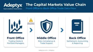Front-to-back capital markets value chain across front middle and back office