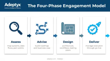 Assess Advise Design Deliver four-phase IT consulting methodology framework