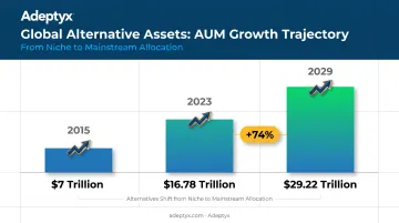 Global alternative assets AUM growth timeline 2015 to 2029
